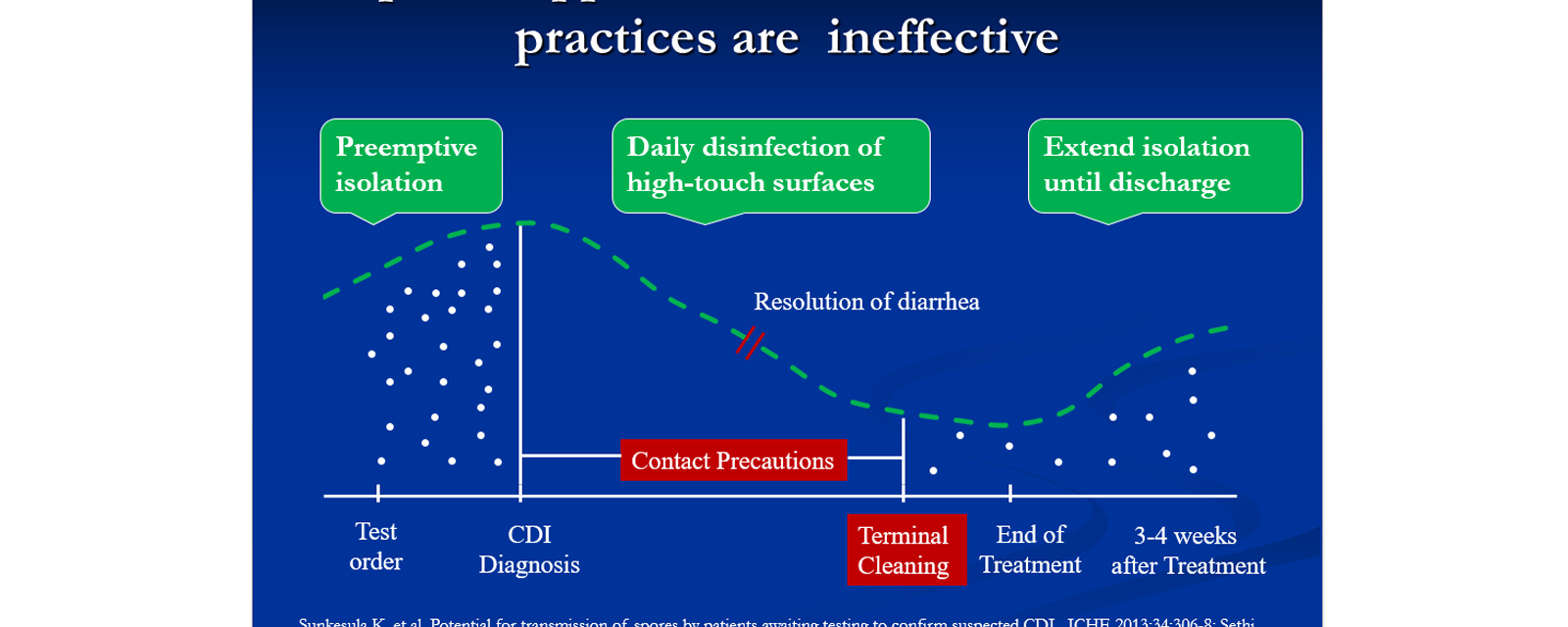 Current concepts and controversies in control of Clostridium difficile