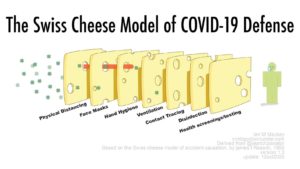 The Swiss Cheese Model - COVID-19